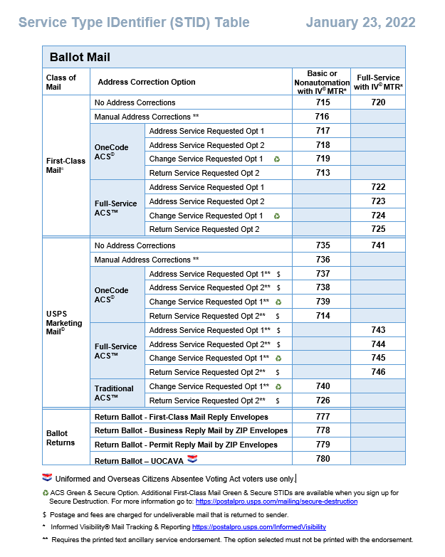 USPS STID table for Ballot (Election) Mail