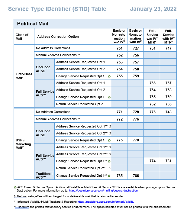 USPS STID Table for Political Mail