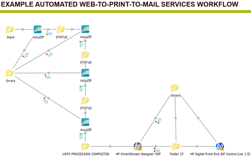AccuZIP Direct Mail Configurator
