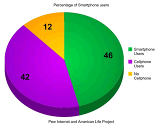 46% of American Adults own a smartphone
