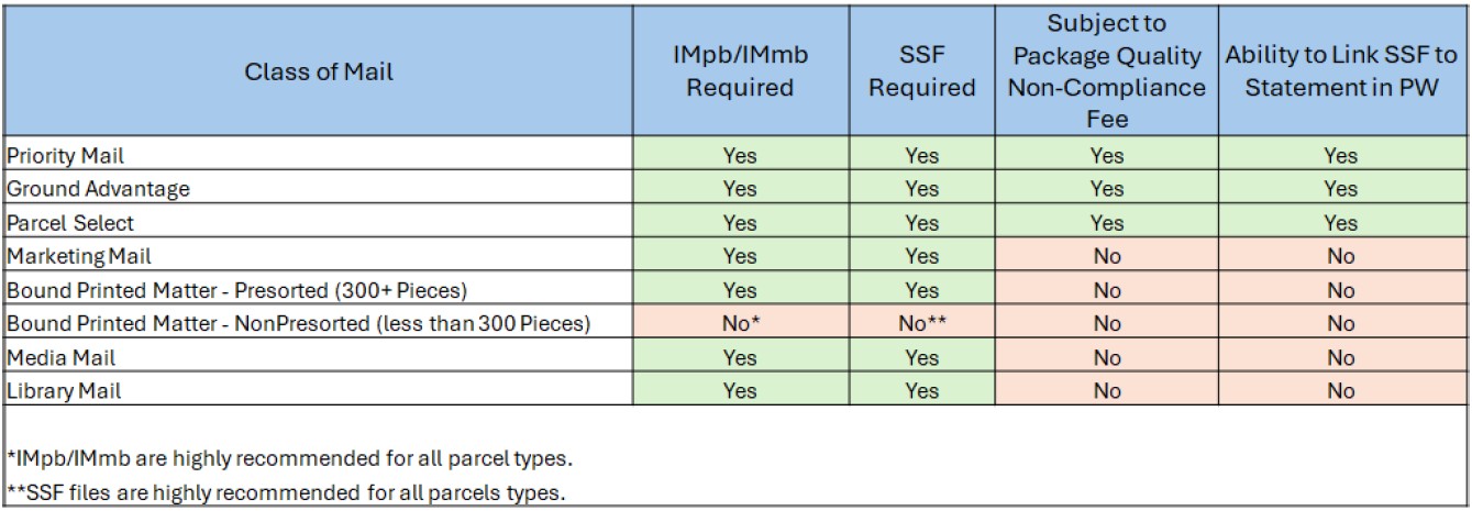 Parcel requirements by class respective to IMpb IMmb and SSF